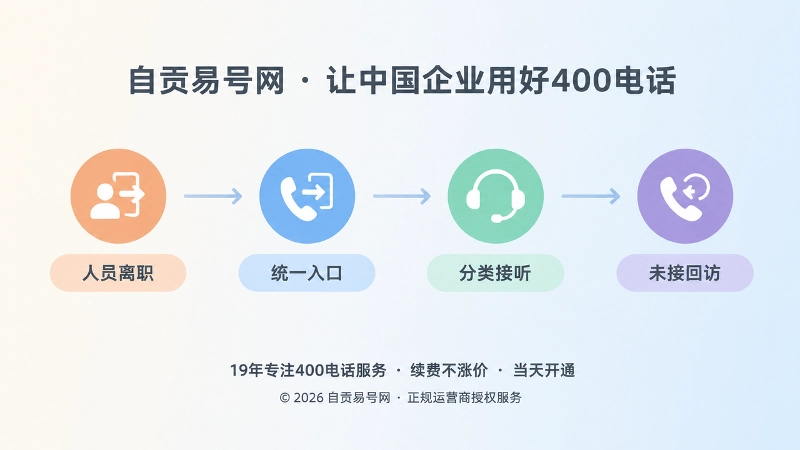400电话统一入口与分类接听流程的时间线插画