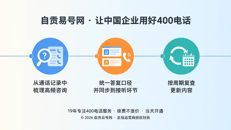 时间线式构图：梳理高频咨询、统一接听口径、定期复查更新三个节点依次推进